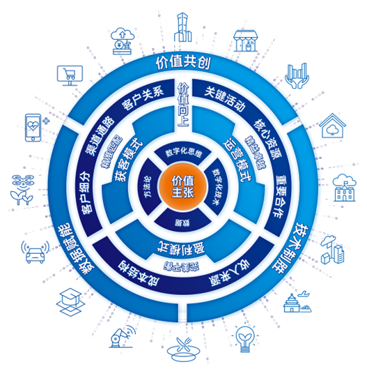 数字化商业模式之轮
