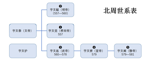北周世系表.png