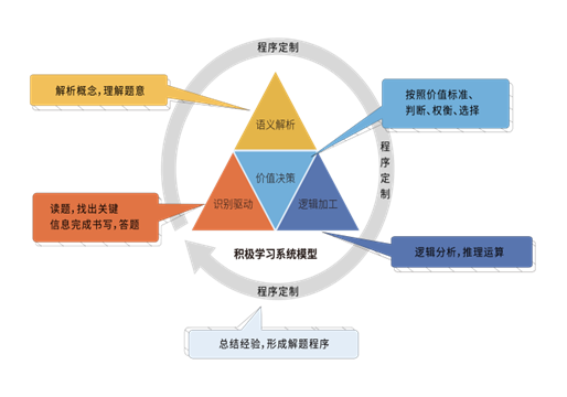 积极学习系统模型图