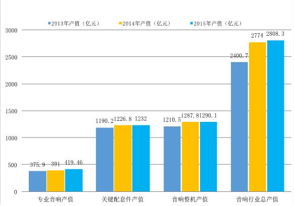 2013年~2015年中国音响产业产值规模对比图.jpg