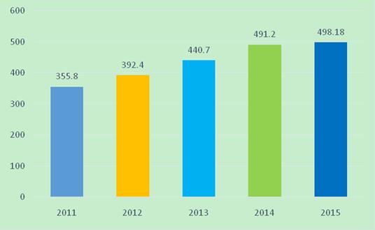 2011年~2015年中国数字音乐产业市场规模对比图.jpg