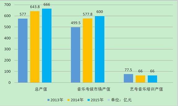 2013年~2015年音乐教育培训市场产值对比图.jpg