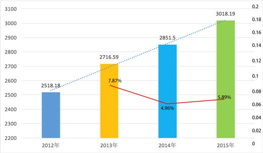 2012年~2015年中国音乐产业年度市场规模对比图.jpg