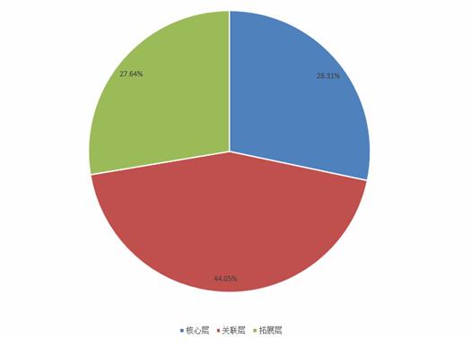 2015年音乐产业各层次比重.jpg
