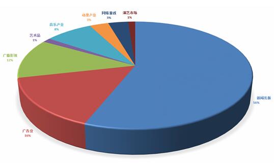 2015年音乐产业在国家文化产业总市场规模中的比重.jpg