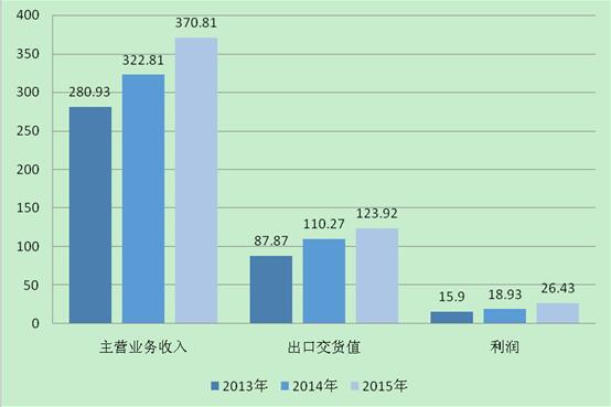 2013年~2015年乐器行业主要经济技术指标.jpg