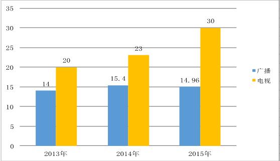 2013年~2015年年广播电视广告收入对比.jpg