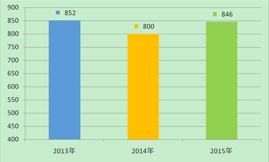 2013~2015卡拉OK行业总产值对比图.jpg