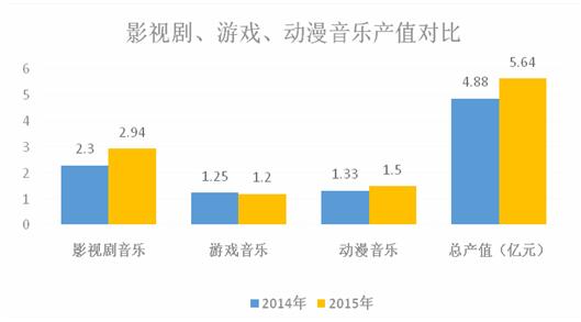 2014年~2015年影视剧、游戏、动漫音乐产值对比图.jpg