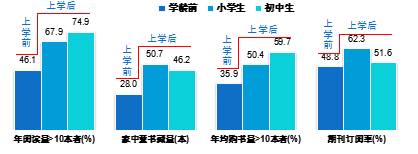 图9 不同“学龄”孩子在阅读方面的“数量级”变化.png