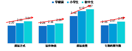 图10 不同“学龄”孩子在阅读方面的“种类级”变化.png