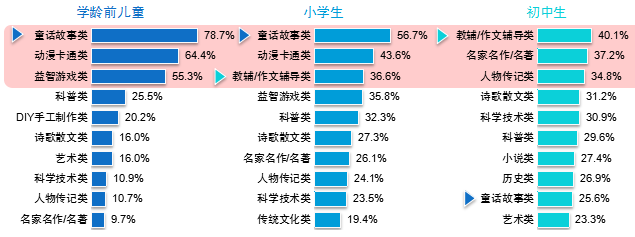 图7 不同“学龄”孩子经常阅读的读物类型TOP10.png