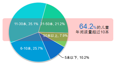 图2 儿童年均阅读量（非教科书，%）.png
