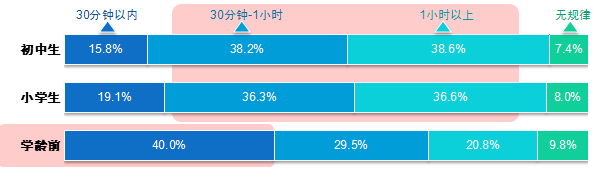 图8 不同“学龄”孩子的日均阅读时长（除做功课外）.png