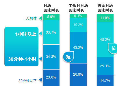图3 儿童日均阅读时长（非教科书，%）.png