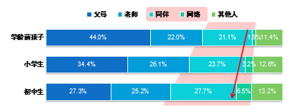 图14 不同“学龄”儿童的阅读影响者.png