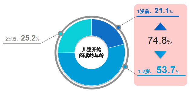 图1 儿童开始阅读的年龄.png