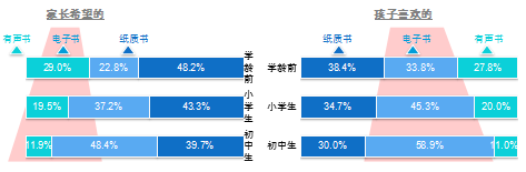 图5 不同“学龄”孩子数字化阅读占比.png