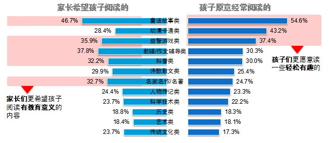 图6 儿童阅读读物类型.png