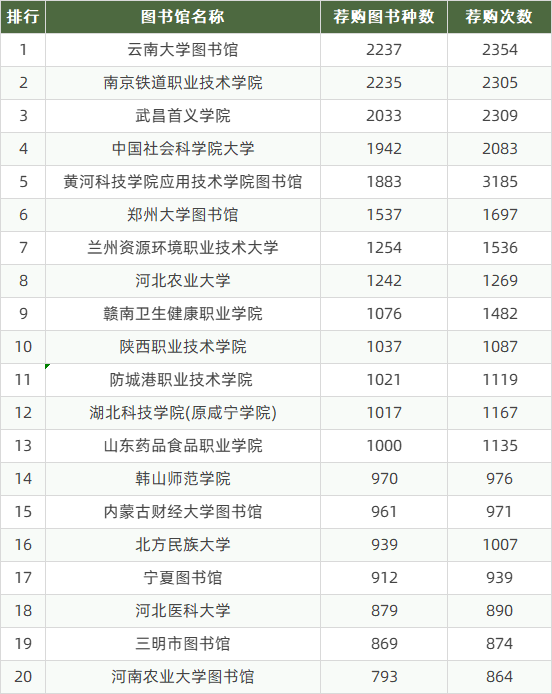 图书馆荐购排行.png 图书馆荐购排行.png